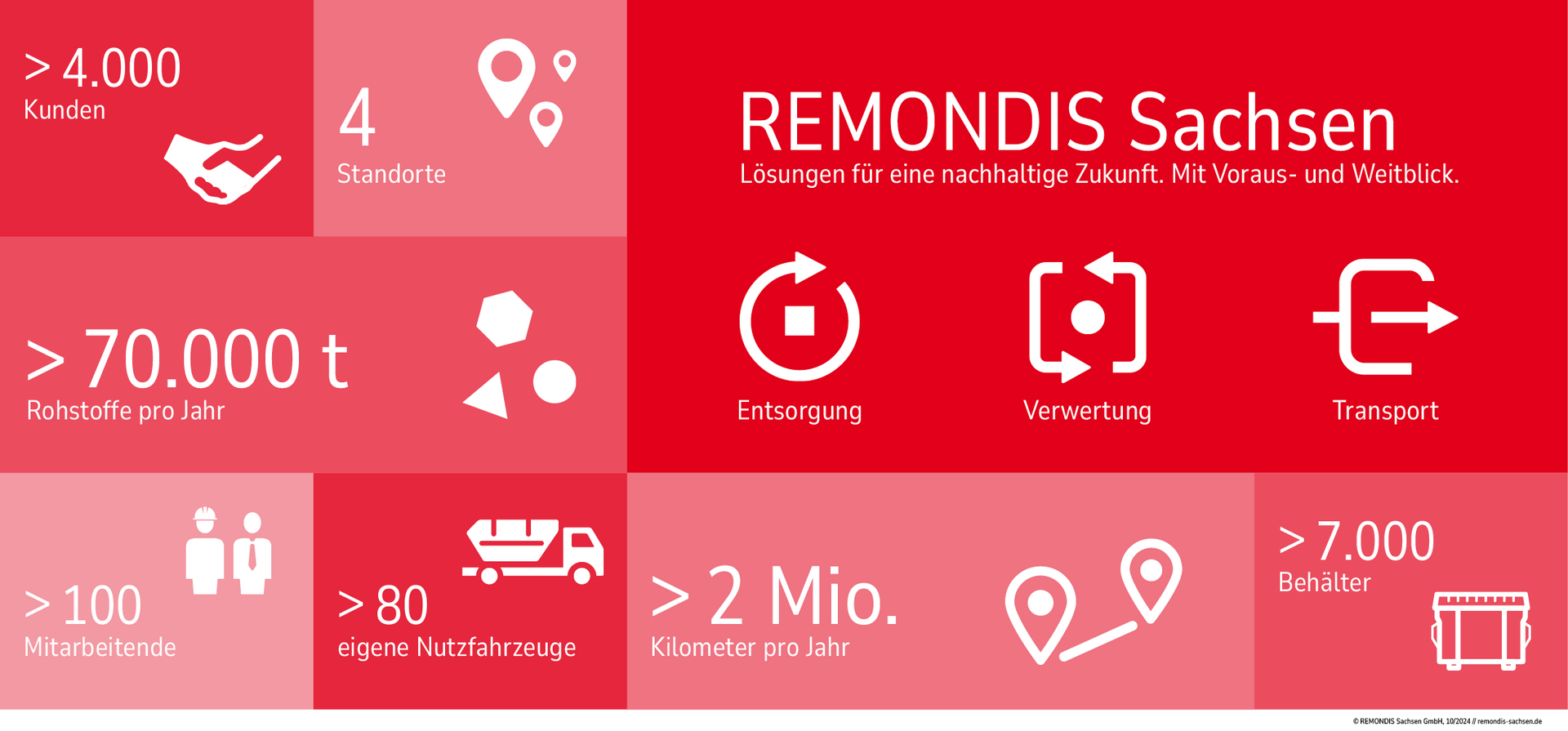 REMONDIS Sachsen in Zahlen
