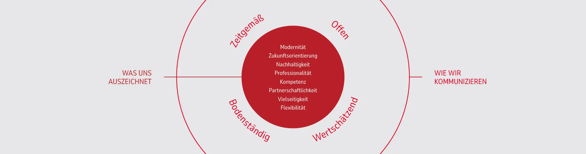 REMONDIS Werte und Kommunikation